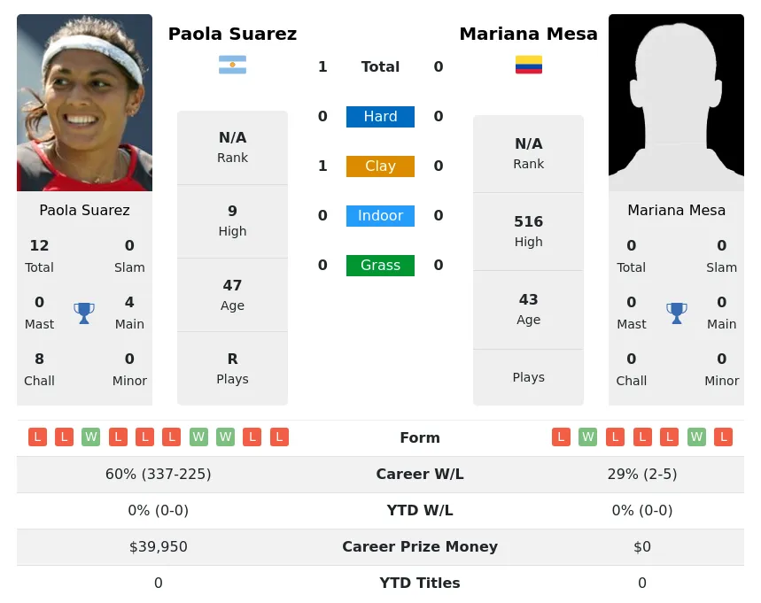 Suarez Mesa H2h Summary Stats 30th June 2024