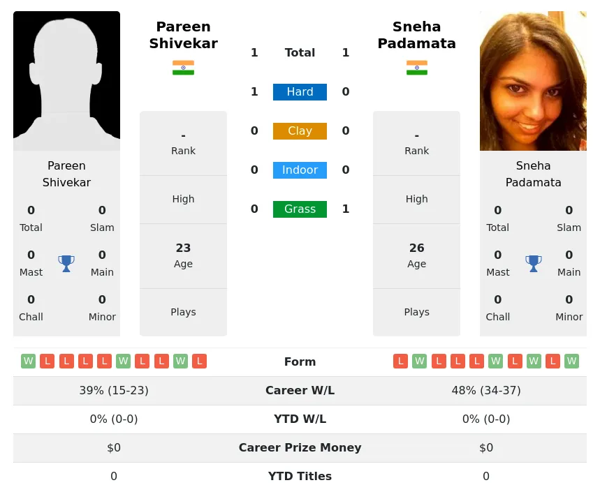 Padamata Shivekar H2h Summary Stats 23rd April 2024