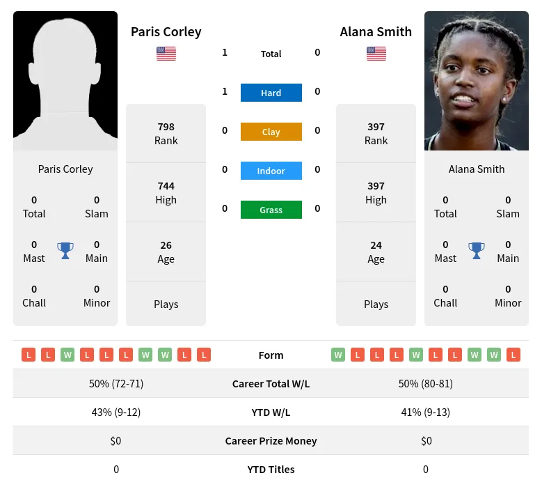 Smith Corley H2h Summary Stats 23rd April 2024