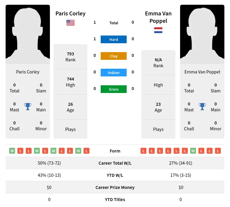 Corley Poppel H2h Summary Stats 24th April 2024