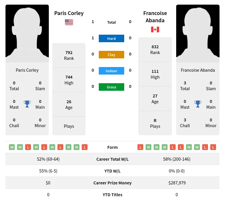 Abanda Corley H2h Summary Stats 29th March 2024