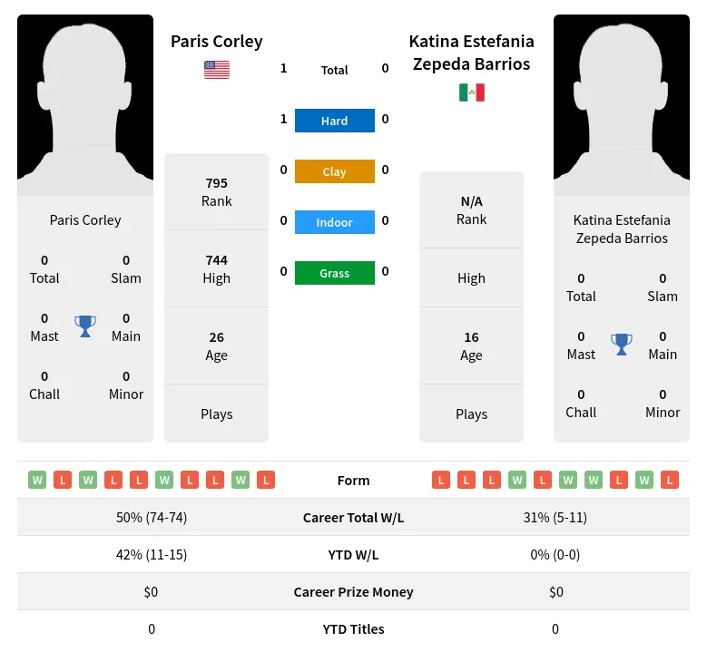 Corley Barrios H2h Summary Stats 5th July 2024