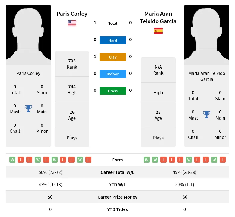 Corley Garcia H2h Summary Stats 20th June 2024