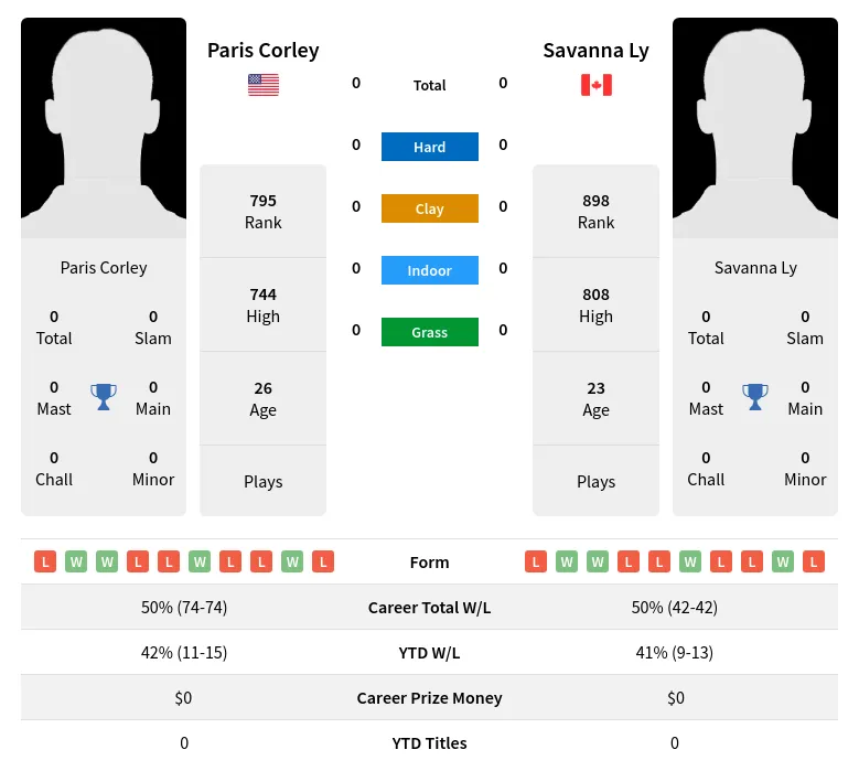 Corley Ly H2h Summary Stats 29th June 2024