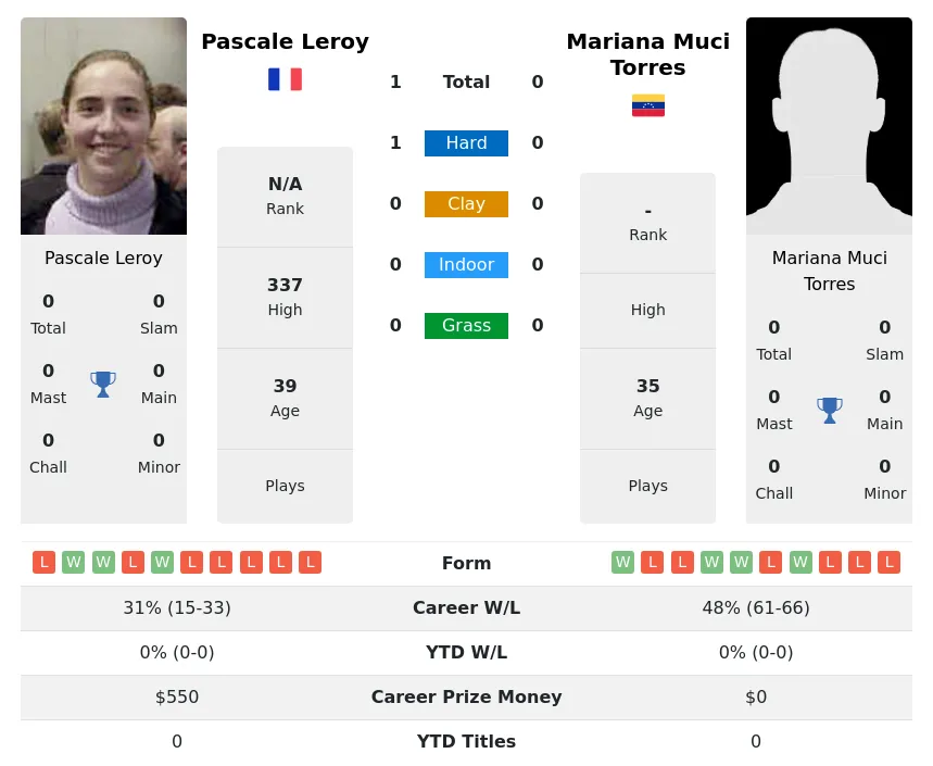 Leroy Torres H2h Summary Stats 5th July 2024