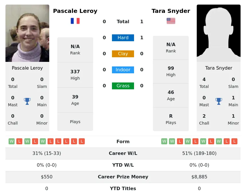 Snyder Leroy H2h Summary Stats 3rd July 2024