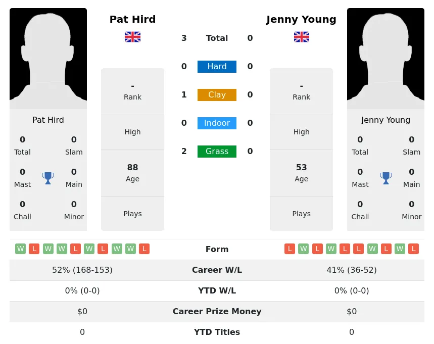 Hird Young H2h Summary Stats 3rd July 2024
