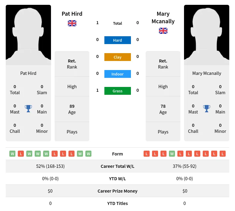 Hird Mcanally H2h Summary Stats 3rd July 2024