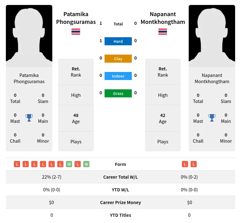 Phongsuramas Montkhongtham H2h Summary Stats 2nd July 2024