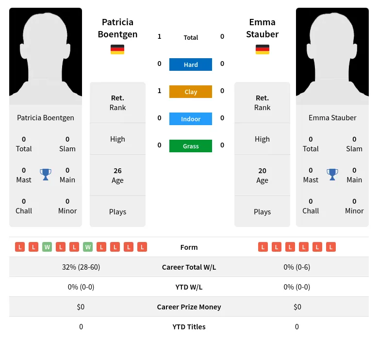 Boentgen Stauber H2h Summary Stats 19th April 2024