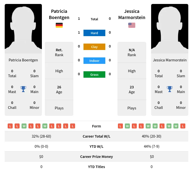 Boentgen Marmorstein H2h Summary Stats 23rd April 2024