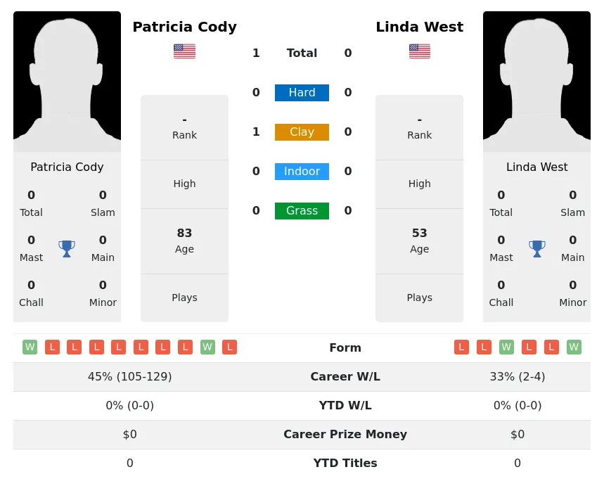 Cody West H2h Summary Stats 3rd July 2024