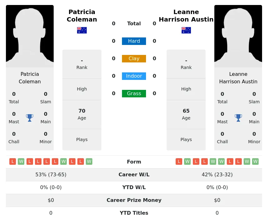 Coleman Austin H2h Summary Stats 3rd July 2024