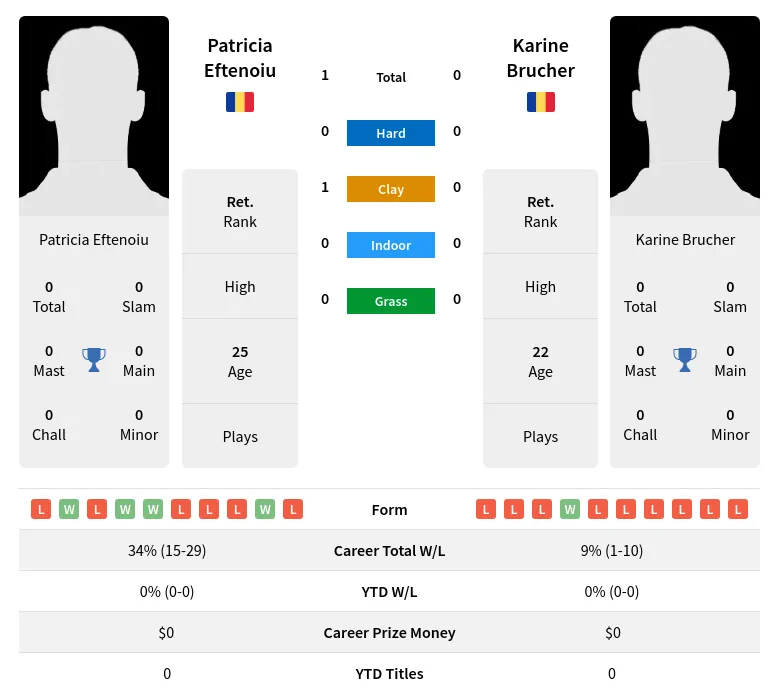 Brucher Eftenoiu H2h Summary Stats 17th April 2024