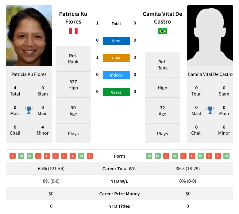 Flores Castro H2h Summary Stats 2nd July 2024
