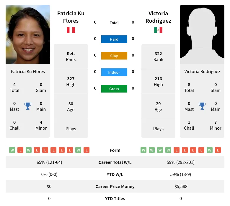 Flores Rodriguez H2h Summary Stats 19th April 2024