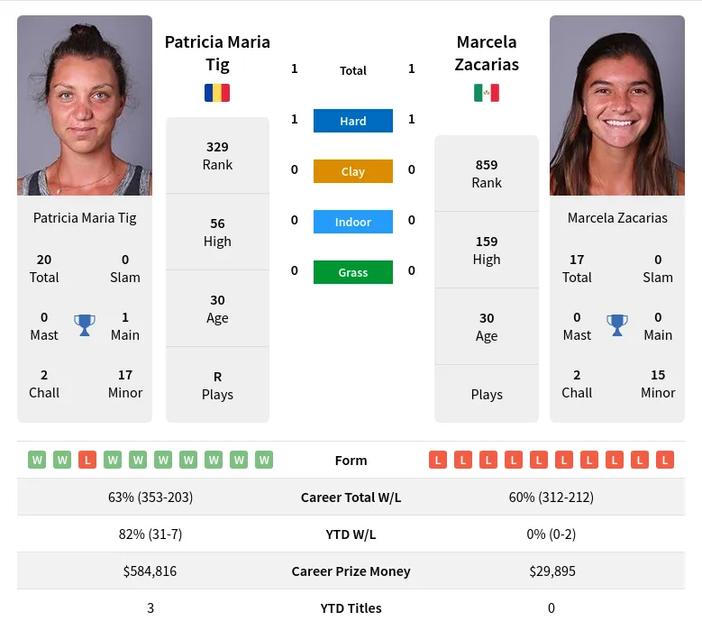 Zacarias Tig H2h Summary Stats 19th April 2024