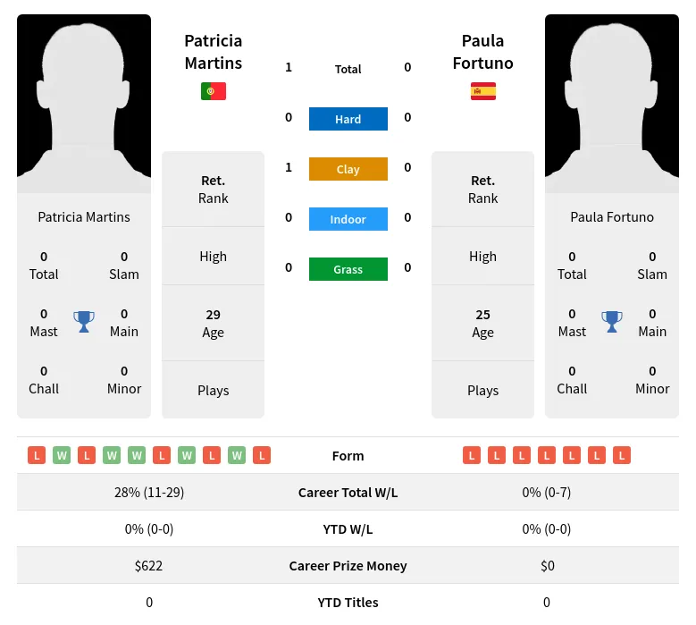 Martins Fortuno H2h Summary Stats 4th July 2024