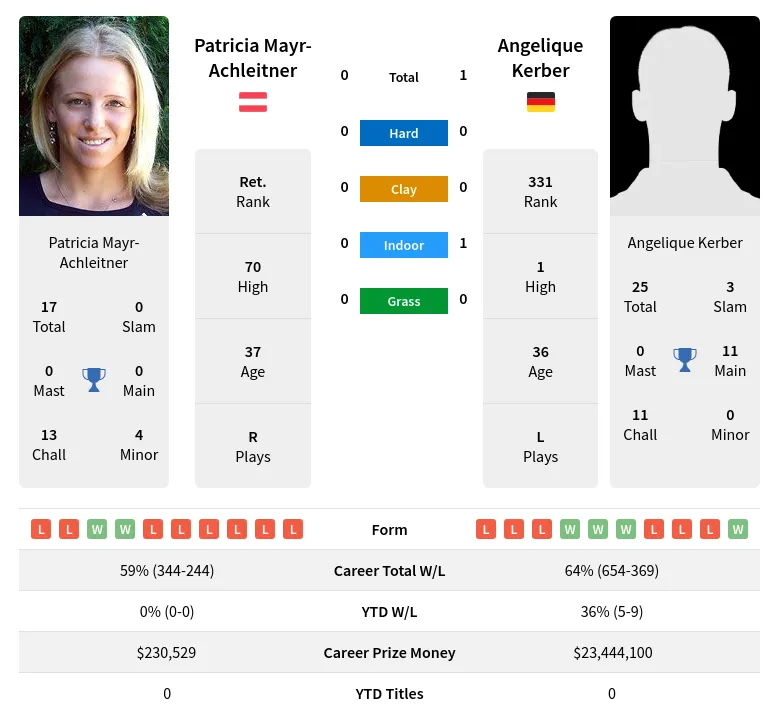 Kerber Mayr-Achleitner H2h Summary Stats 24th April 2024