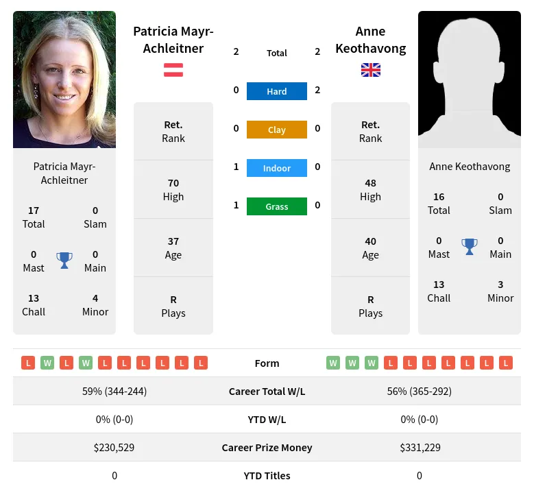 Mayr-Achleitner Keothavong H2h Summary Stats 19th April 2024