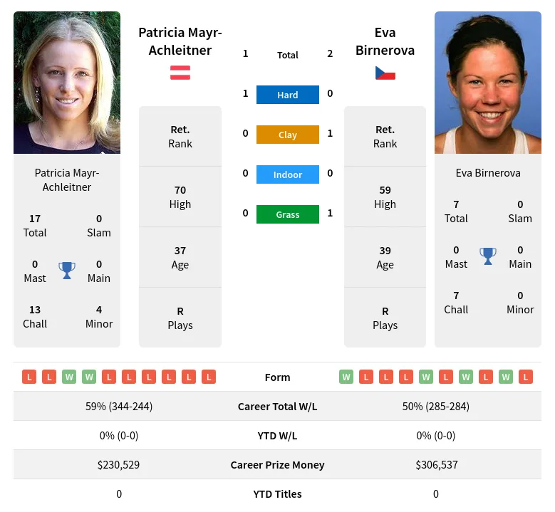 Mayr-Achleitner Birnerova H2h Summary Stats 23rd April 2024