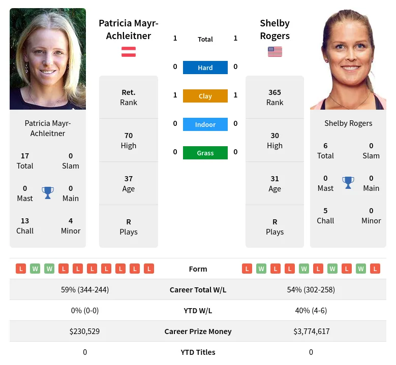 Rogers Mayr-Achleitner H2h Summary Stats 28th June 2024