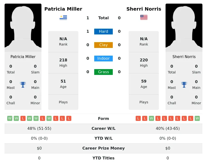 Miller Norris H2h Summary Stats 2nd July 2024