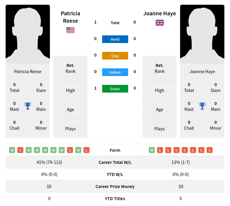 Reese Haye H2h Summary Stats 1st July 2024