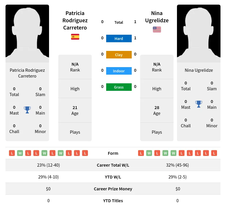 Ugrelidze Carretero H2h Summary Stats 23rd April 2024