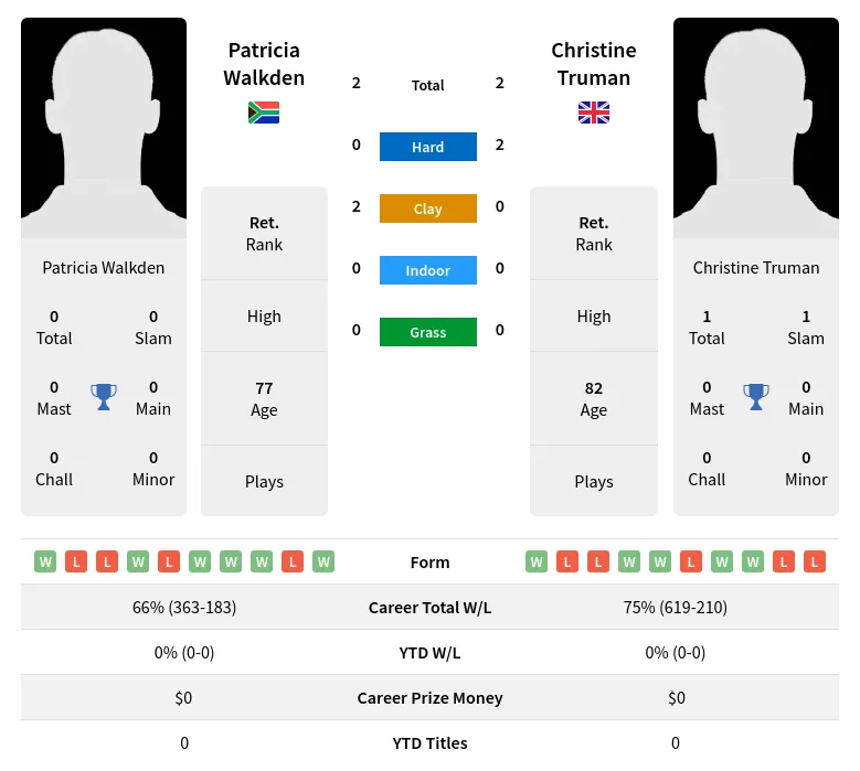 Walkden Truman H2h Summary Stats 3rd July 2024