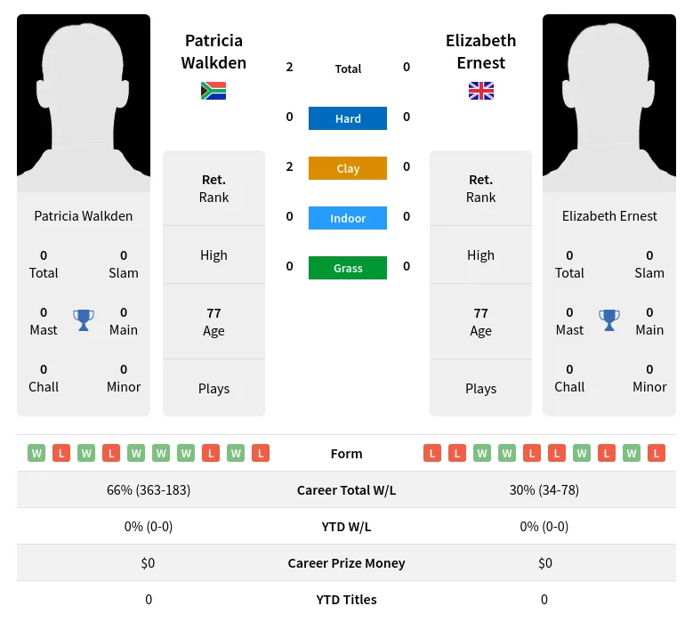 Walkden Ernest H2h Summary Stats 3rd July 2024