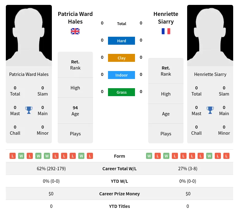 Hales Siarry H2h Summary Stats 4th July 2024