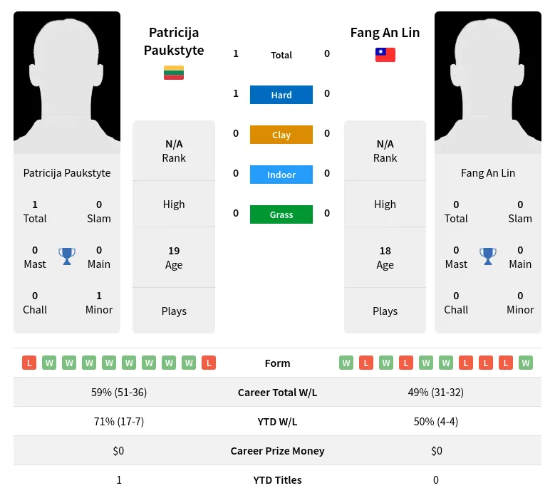 Paukstyte Lin H2h Summary Stats 29th March 2024