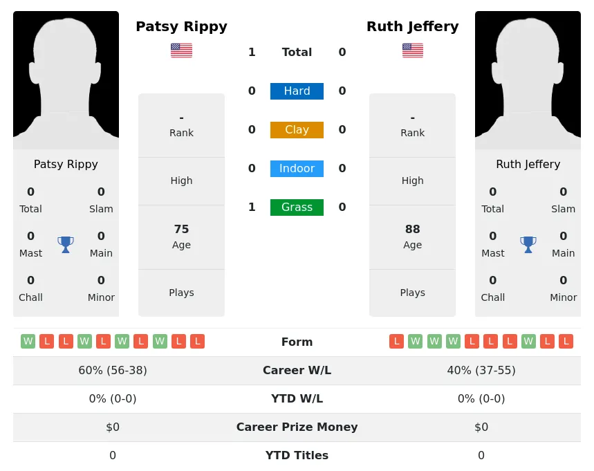 Rippy Jeffery H2h Summary Stats 3rd July 2024