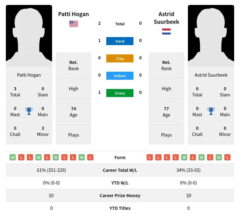 Hogan Suurbeek H2h Summary Stats 3rd July 2024