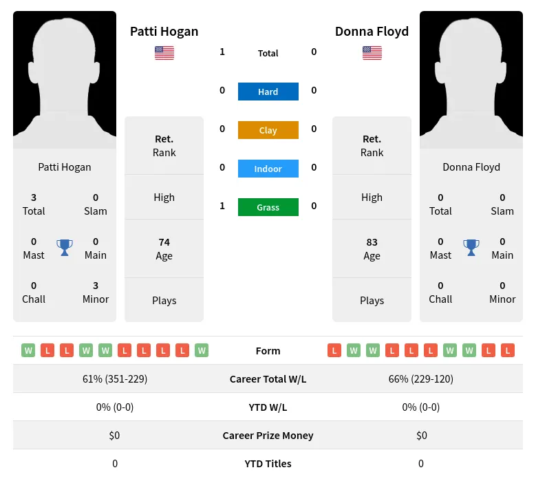 Hogan Floyd H2h Summary Stats 3rd July 2024