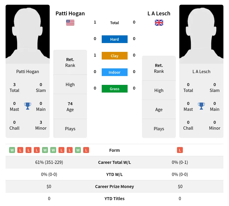 Hogan Lesch H2h Summary Stats 3rd July 2024