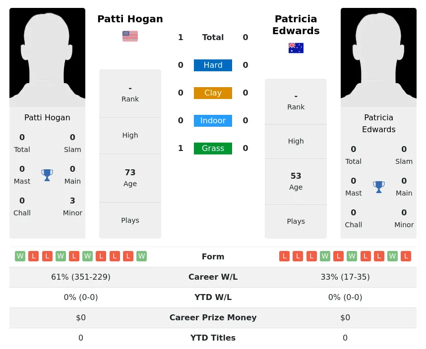 Hogan Edwards H2h Summary Stats 3rd July 2024