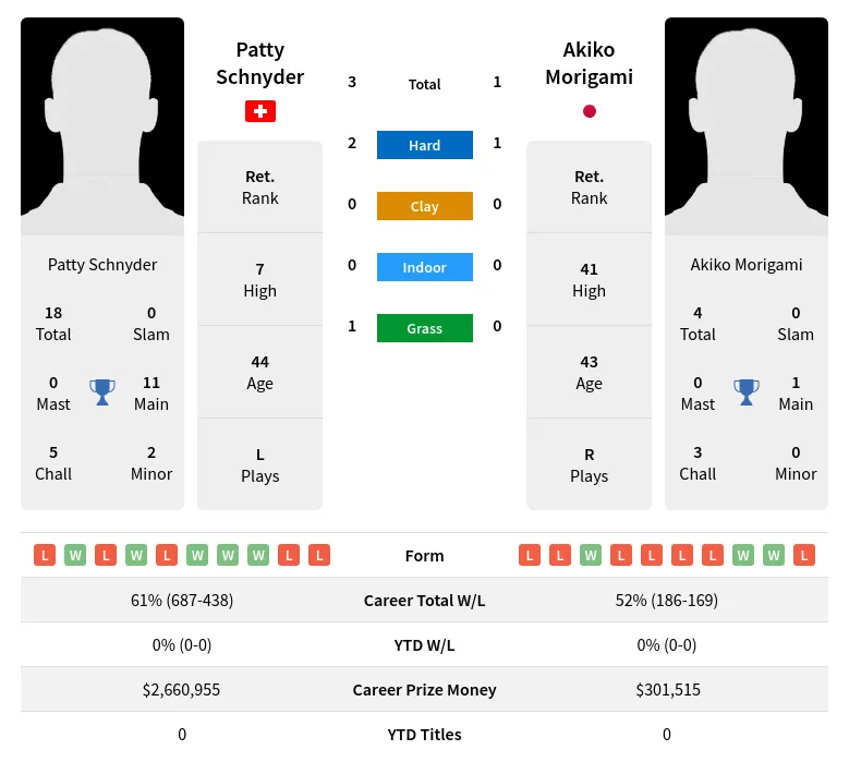 Schnyder Morigami H2h Summary Stats 30th June 2024