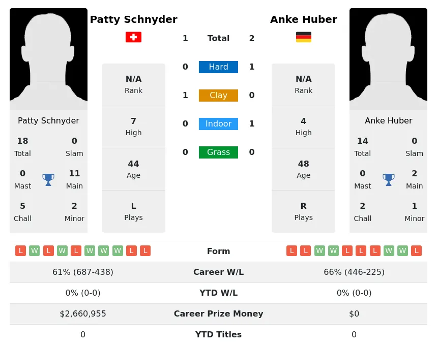 Schnyder Huber H2h Summary Stats 19th April 2024