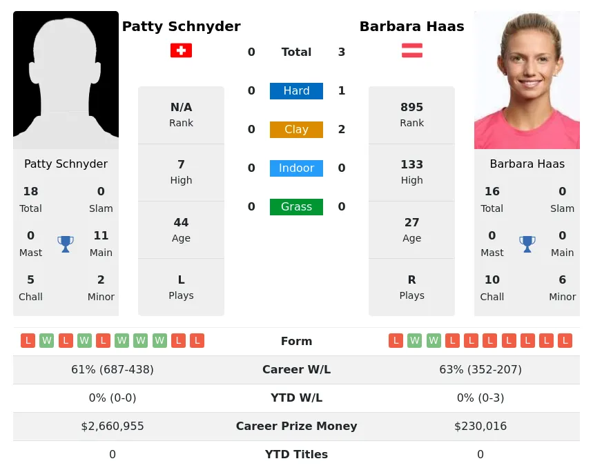 Haas Schnyder H2h Summary Stats 30th June 2024