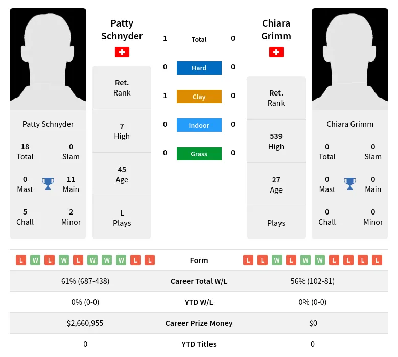 Schnyder Grimm H2h Summary Stats 16th April 2024