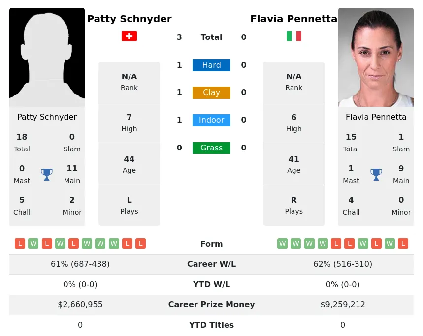 Schnyder Pennetta H2h Summary Stats 24th April 2024