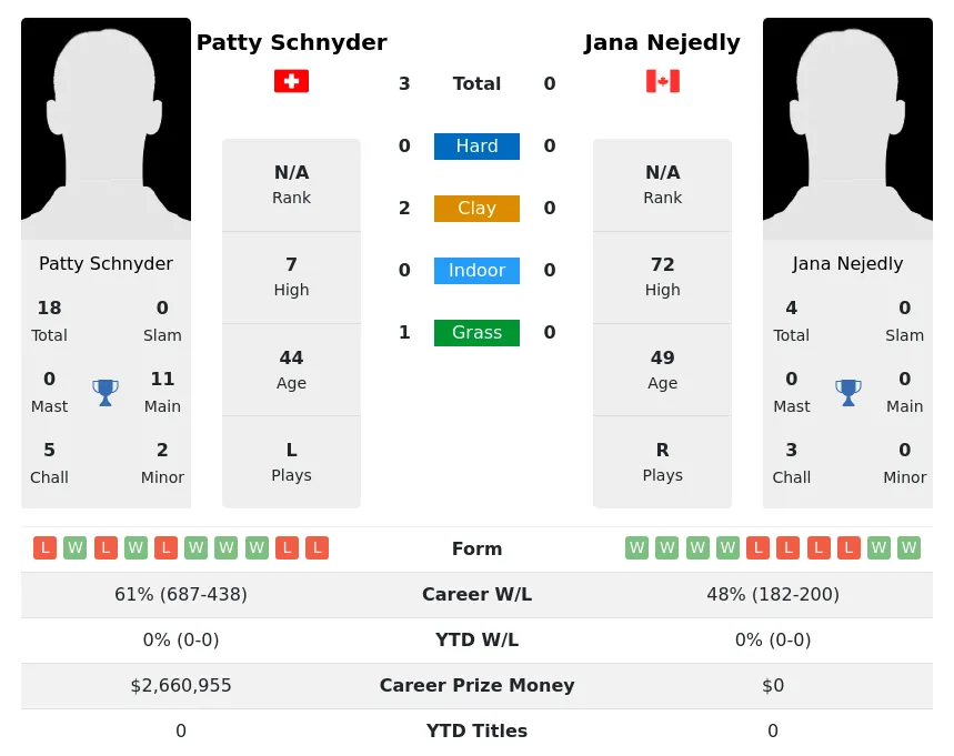 Schnyder Nejedly H2h Summary Stats 10th June 2024