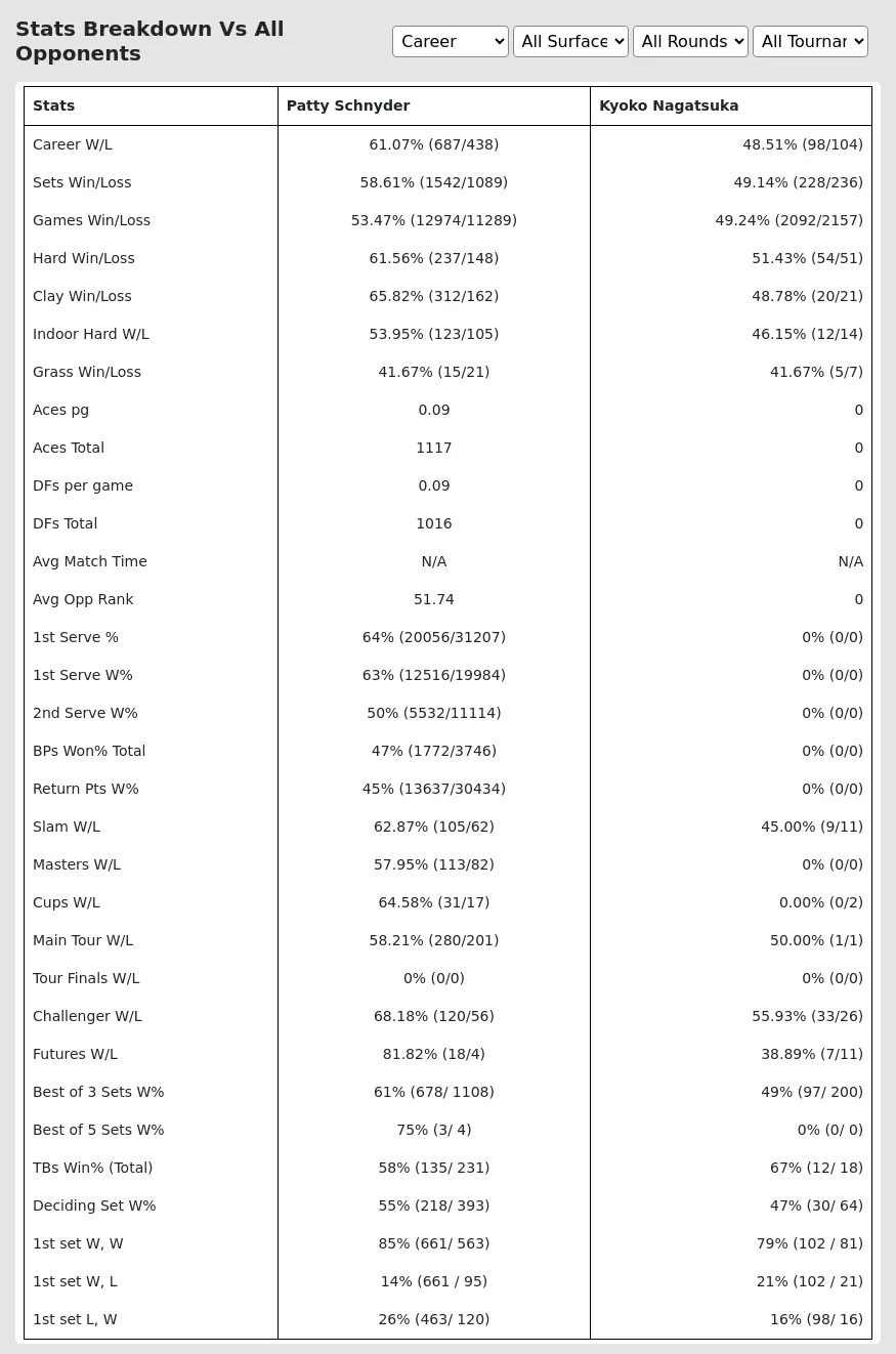 Patty Schnyder Kyoko Nagatsuka Prediction Stats 