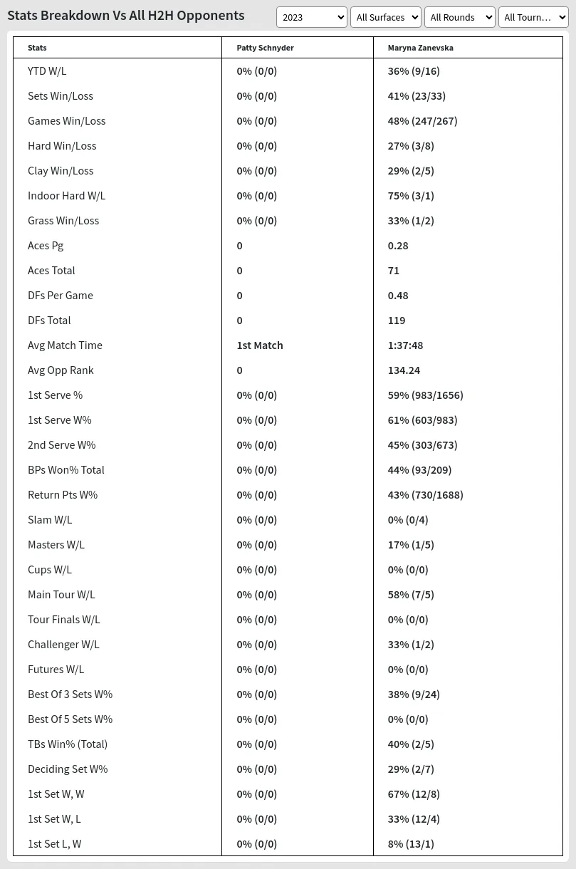 Patty Schnyder vs Maryna Zanevska Predicton H2H Summary Stats