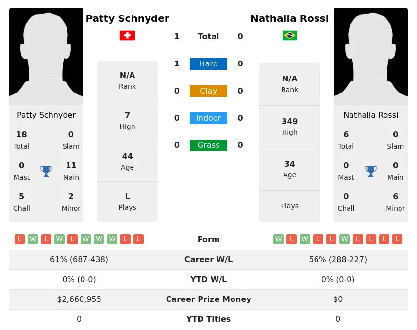 Schnyder Rossi H2h Summary Stats 24th April 2024