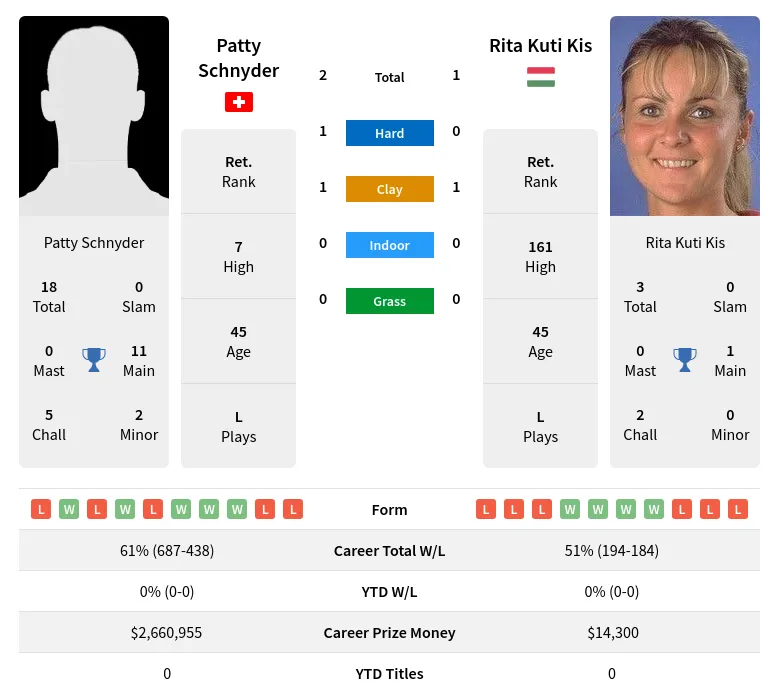 Kis Schnyder H2h Summary Stats 16th April 2024