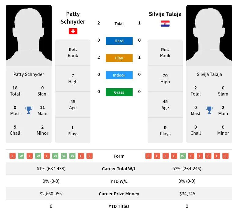 Talaja Schnyder H2h Summary Stats 5th May 2024