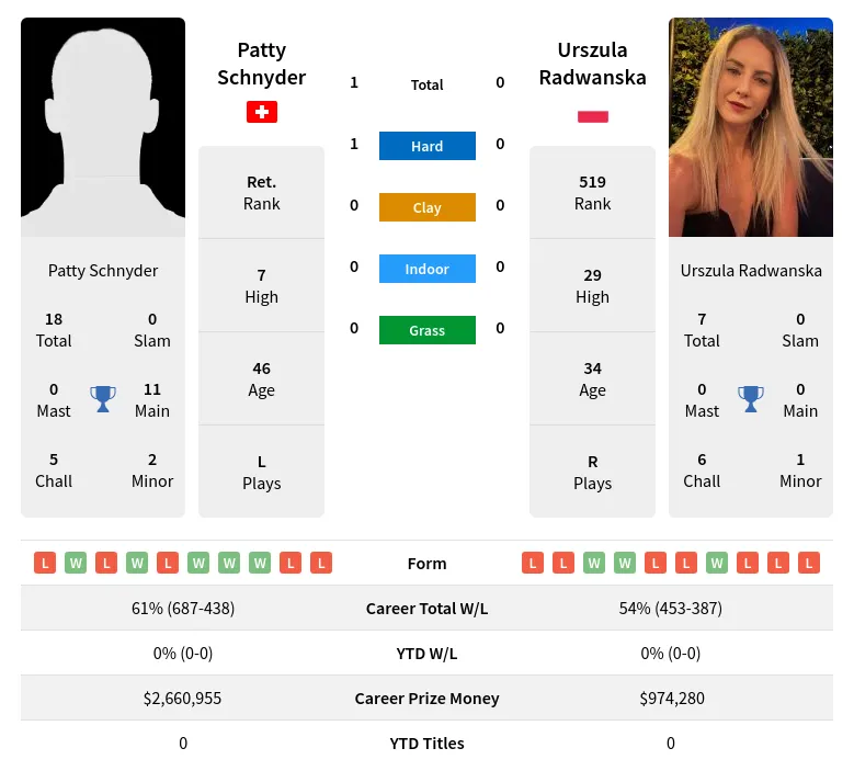 Schnyder Radwanska H2h Summary Stats 19th April 2024